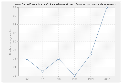Le Château-d'Almenêches : Evolution du nombre de logements
